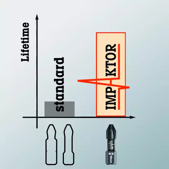 końcówka udarowa Impaktor 1/4" do śrub z gniazdem Philips, rozmiar PH3/25mm, Wera [05057617001]